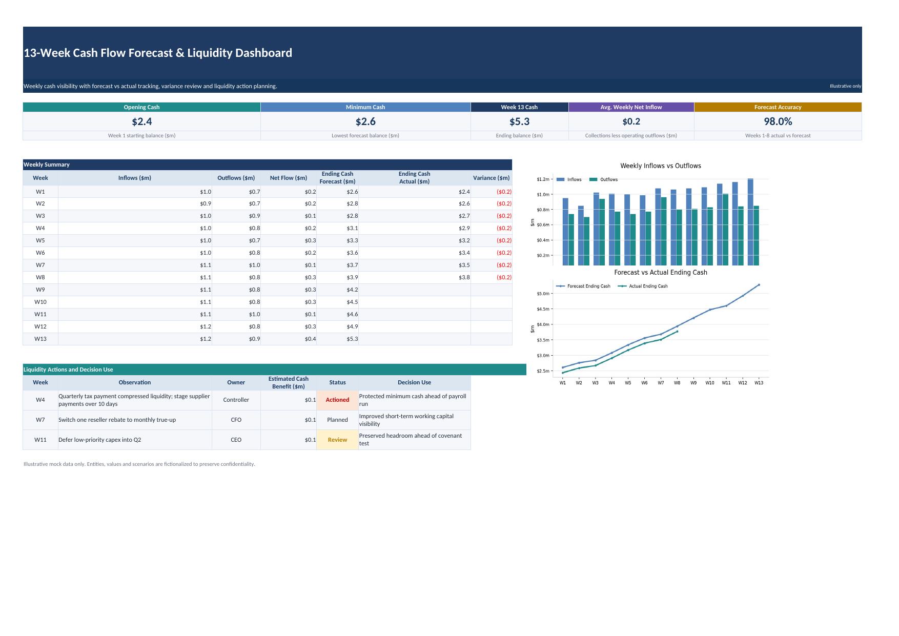 13-Week Cash Visibility preview