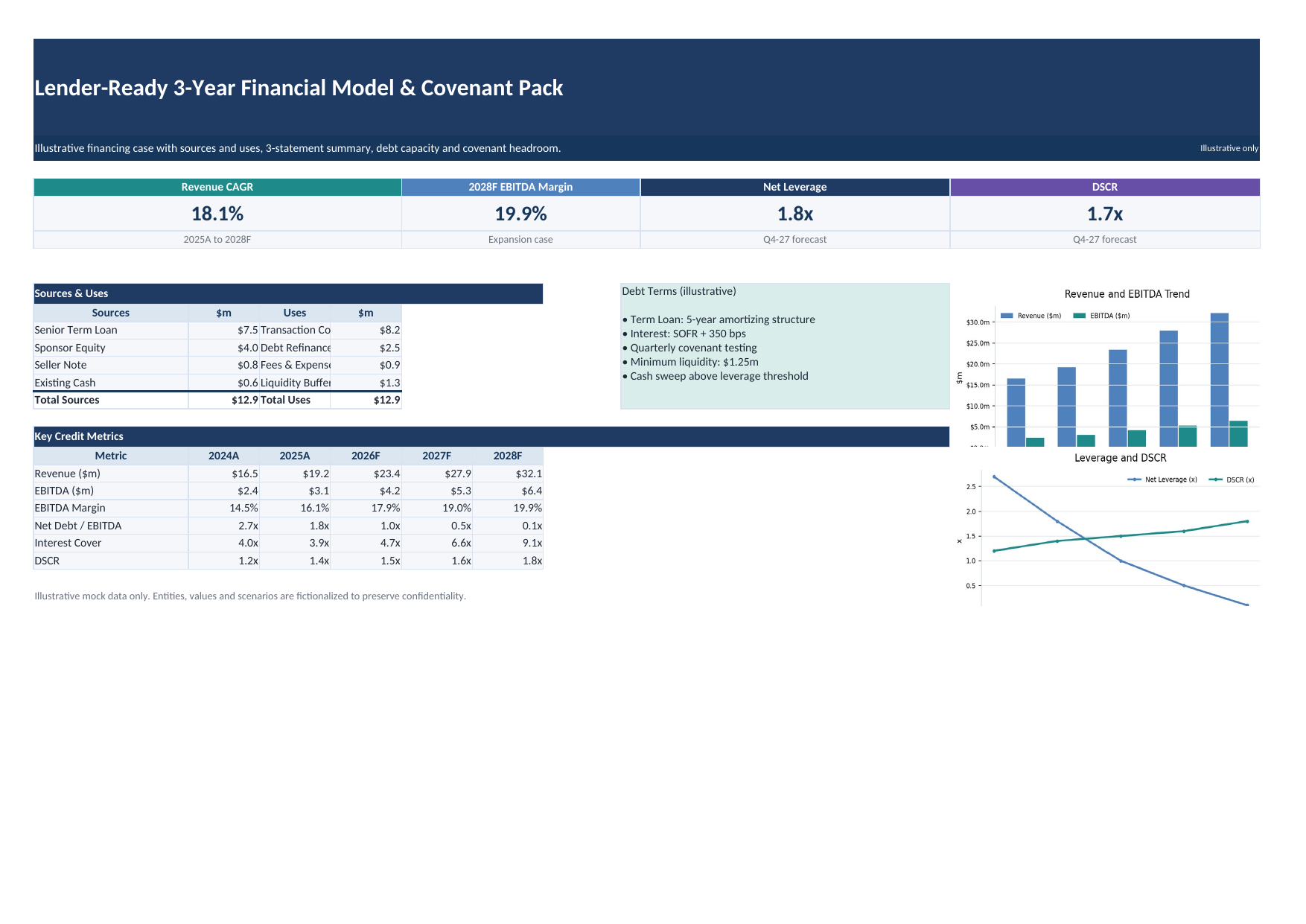 Lender-Ready Model & Covenant View preview